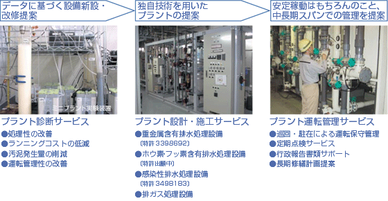 図:生産・研究・医療 廃棄物処理設備の構築