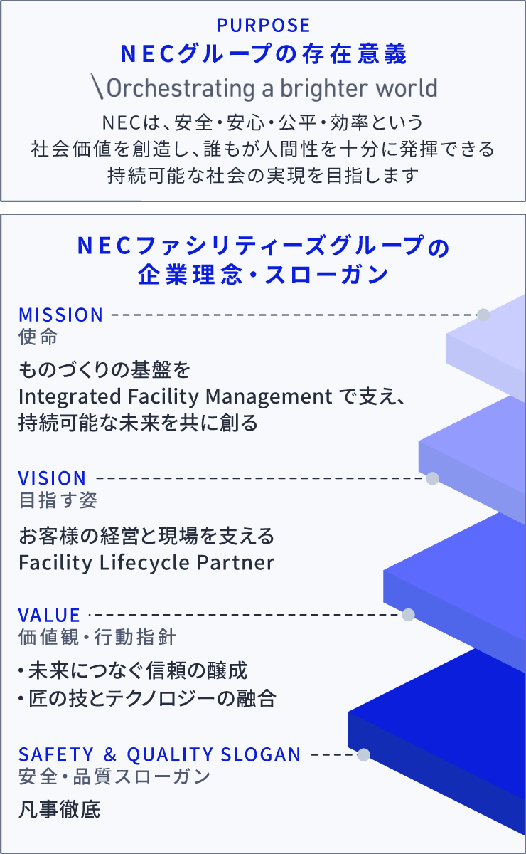 図:NECファシリティーズのMVV(ミッション・ビジョン・バリュー)