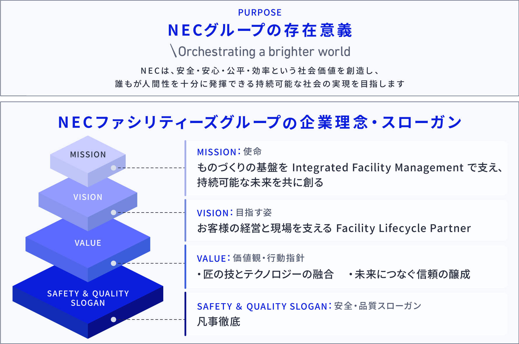 図：NECファシリティーズのMVV（ミッション・ビジョン・バリュー）
