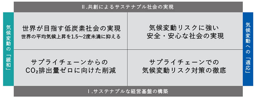 図:共創によるサステナブル社会の実現