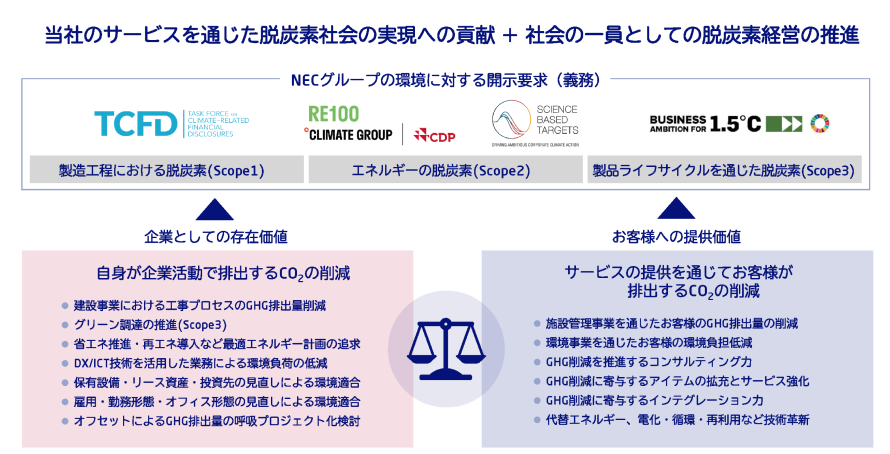 図:NECファシリティーズの脱炭素事業の方針