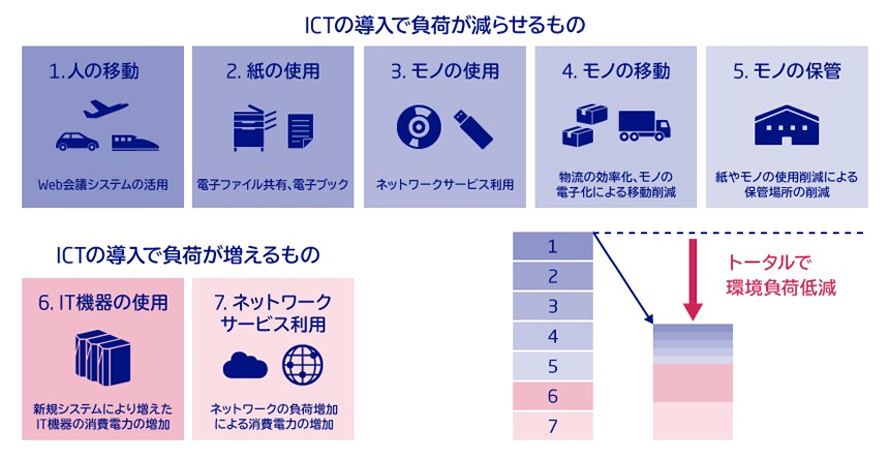 図:ICTの活用による環境負荷低減の推進