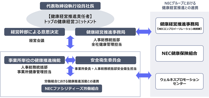 健康経営推進体制