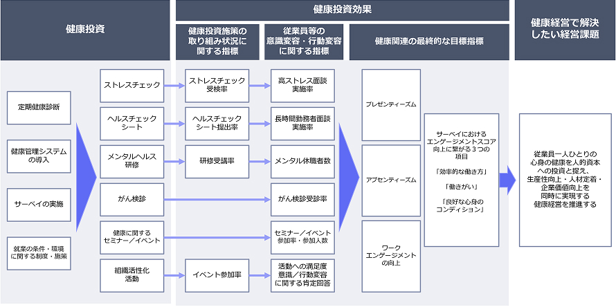 健康経営戦略MAP