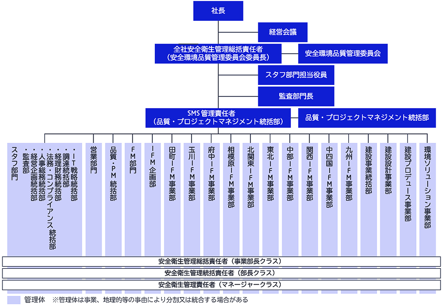 全社安全衛生推進体制