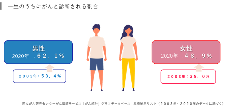 一生のうちにがんと診断される人の割合