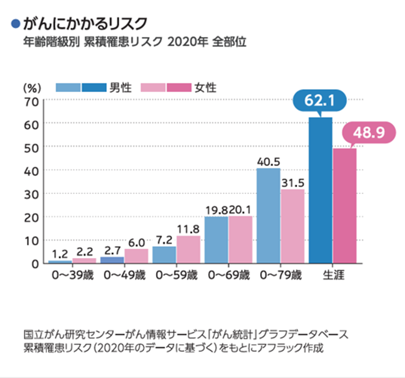 がんにかかるリスク