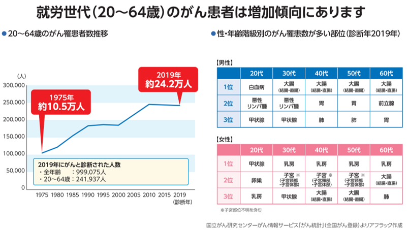 就労世代のがん患者は増加傾向にあります