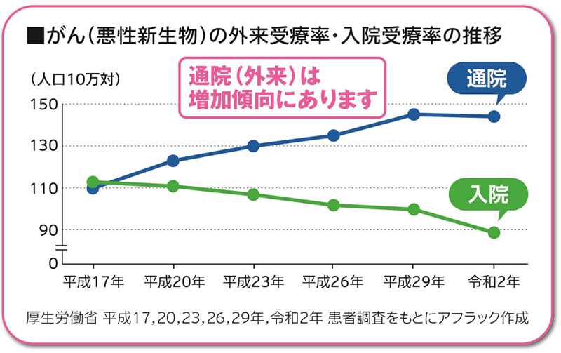 通院(外来)は増加傾向にあります