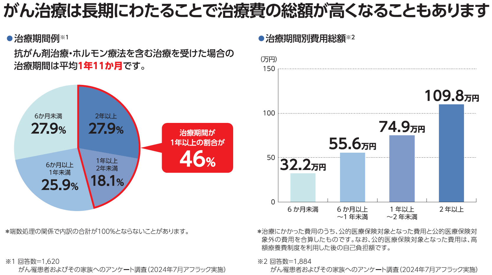 がんの治療が長期化し、治療費の総額が高くなることもあります