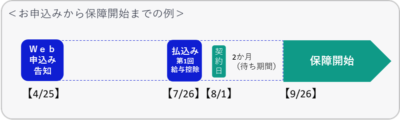 お申込みから保障開始までの例