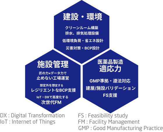建設・環境/施設管理/医薬品製造適応力