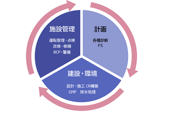 施設管理/計画/建設・環境