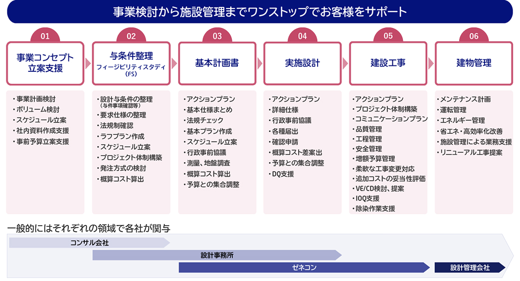 NECファシリティーズ……事業検討から施設管理までワンストップでお客様をサポート