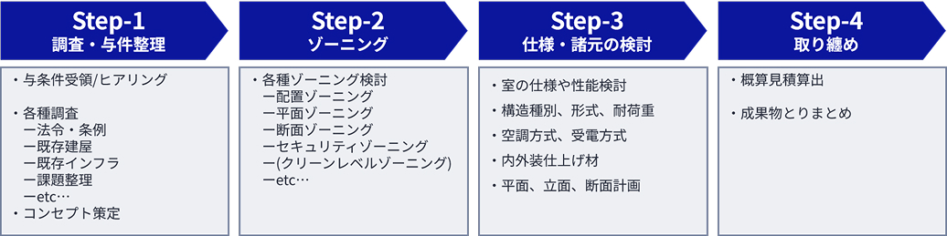 Step-1 調査・与件整理/Step-2 ゾーニング/Step-3 仕様・諸元の検討/Step-4 取り纏め