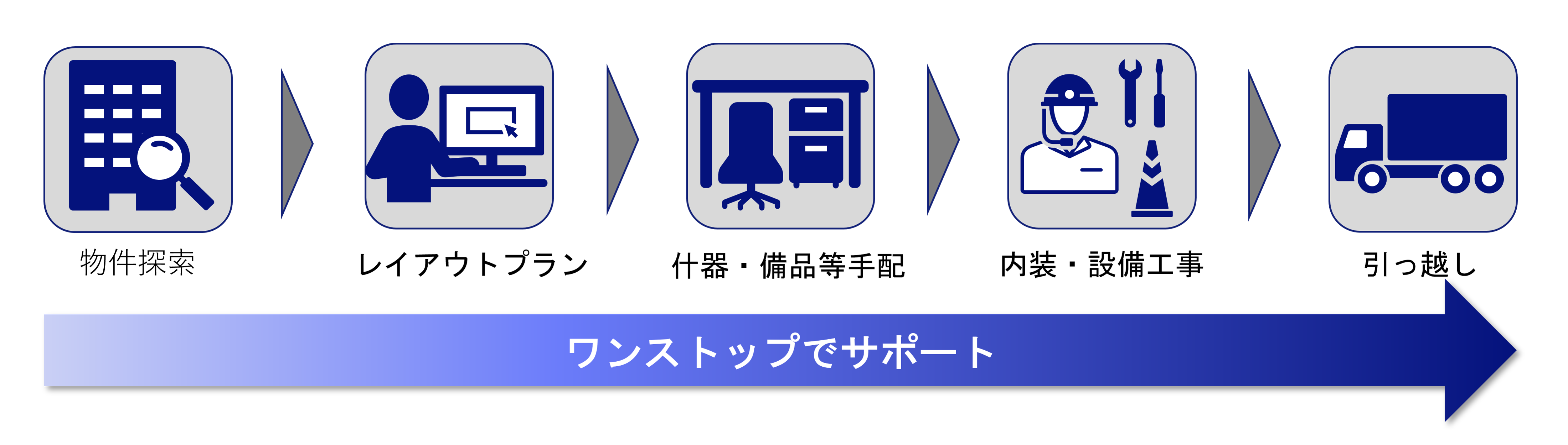 図:物件探索からフロア構築・引越しまでワンストップでサポート