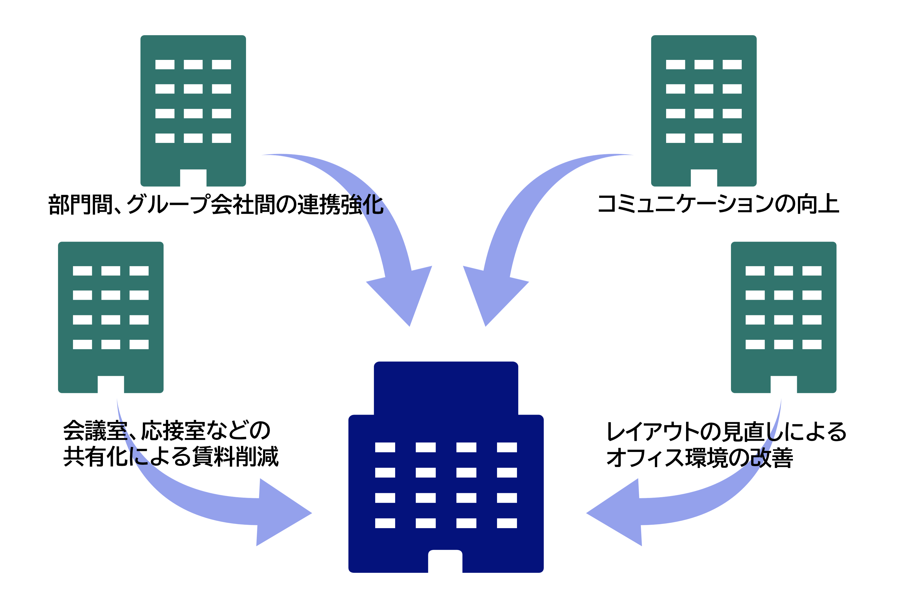 図:オフィスフロア集約移転のメリット