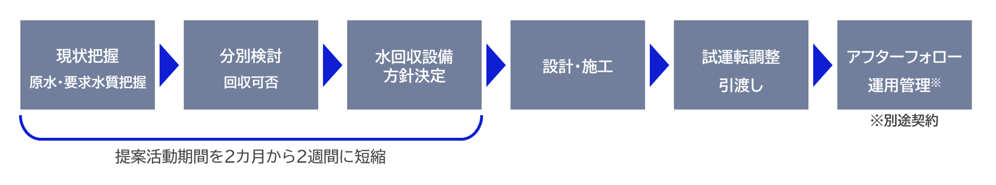 図1:「水回収サービス」の提案プロセス