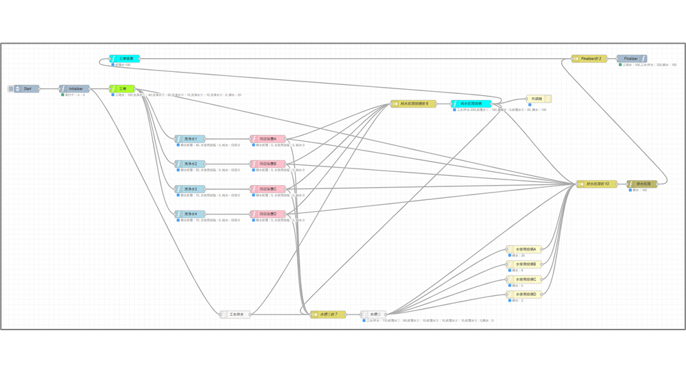 写真1:製造工程の水の流れを可視化