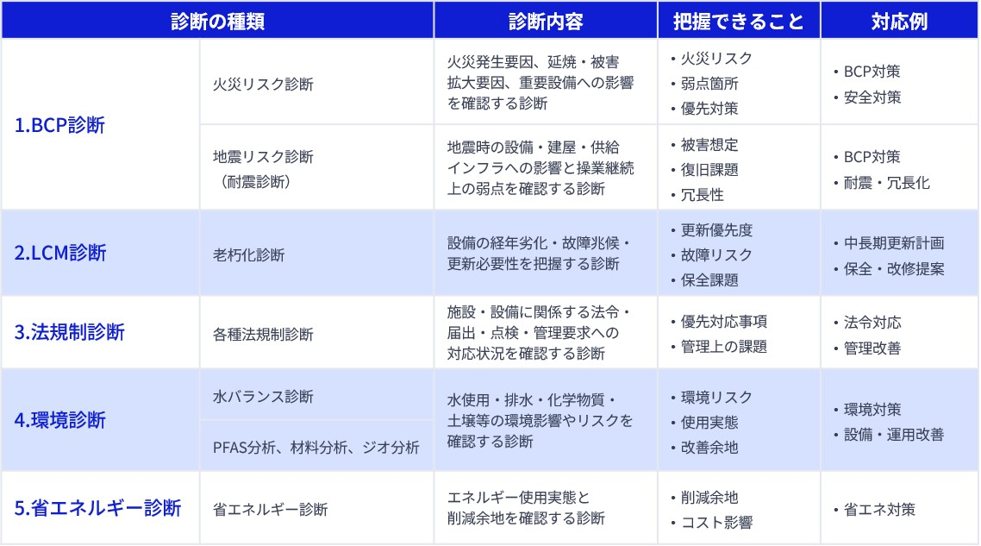 図:「工場・施設リスク診断ソリューション」の特長