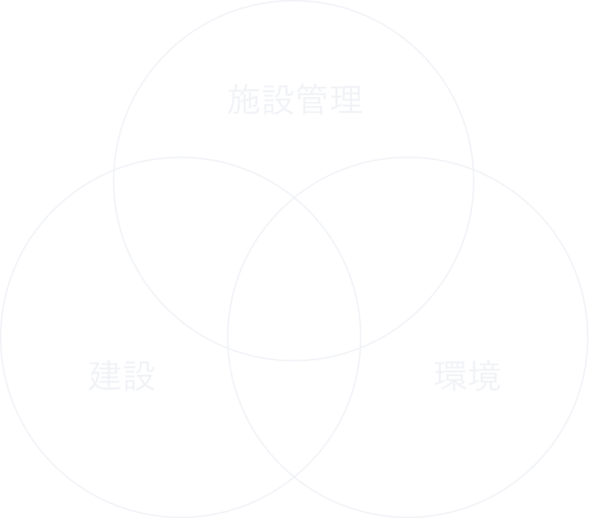 施設管理・建設・環境の3事業の関係性を示すベン図