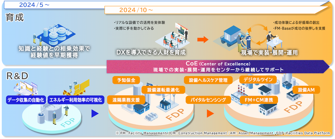 FM-Base概念図：育成からR&D、CoEまでの体系