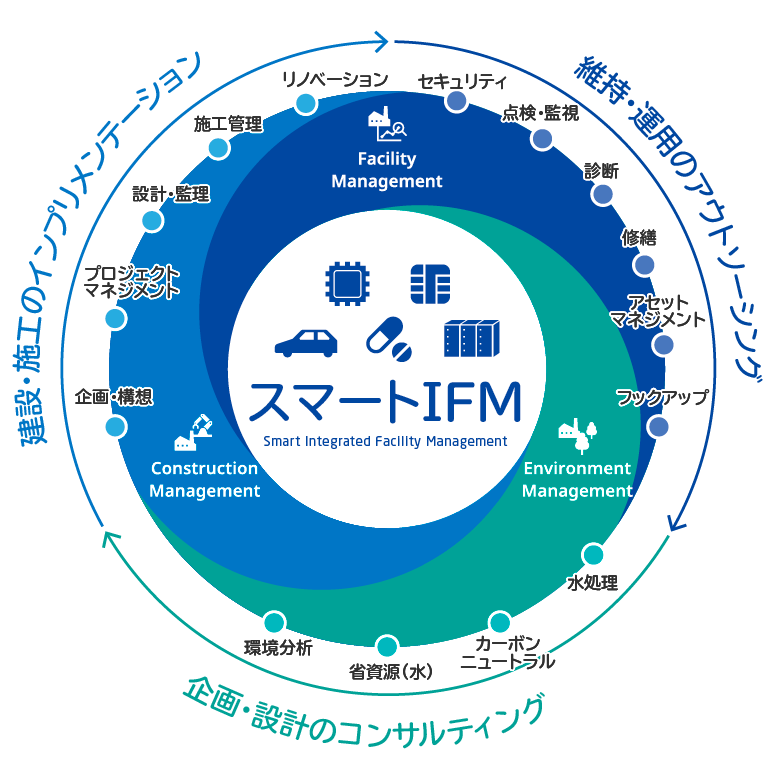 スマートIFM図