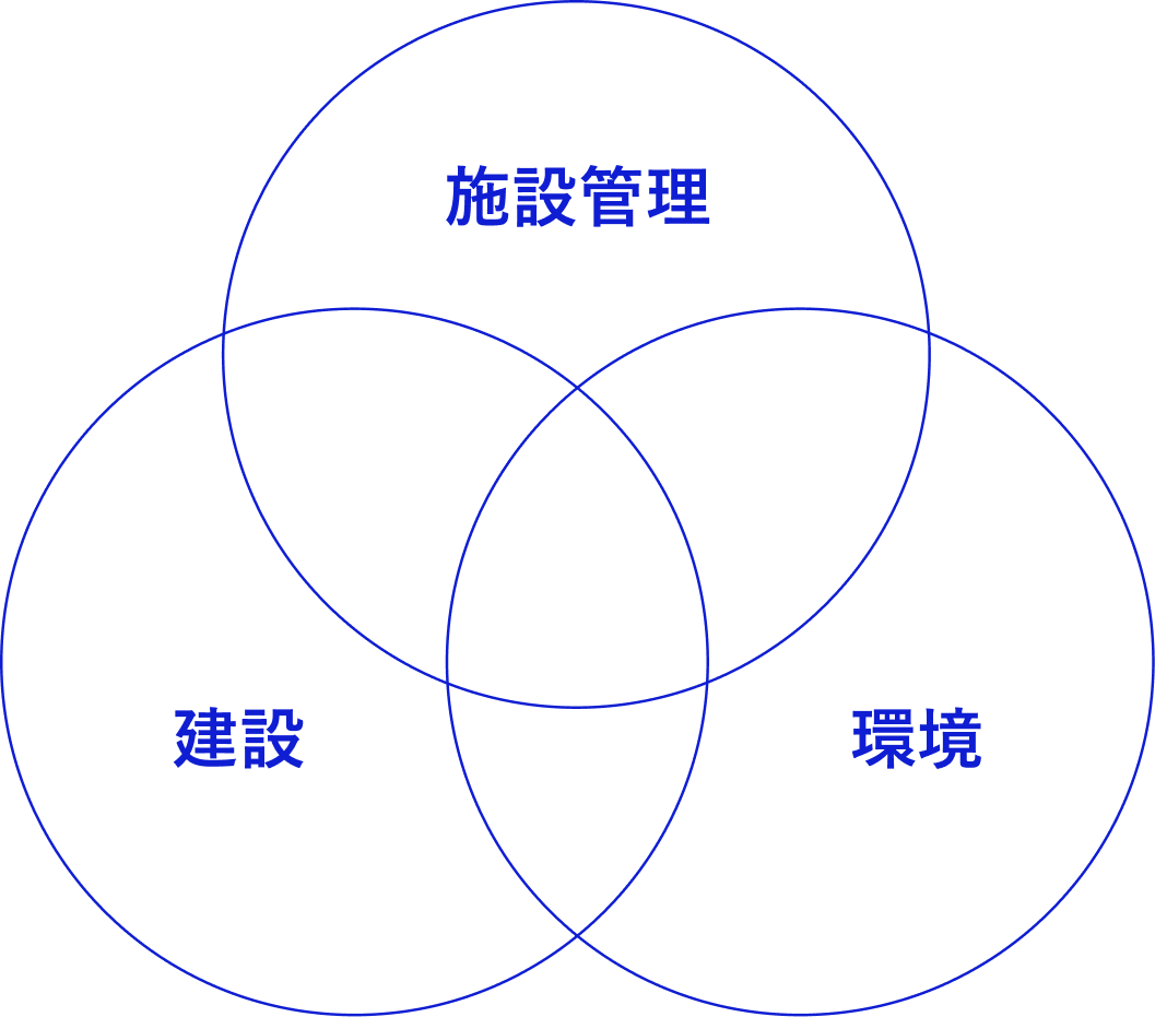 施設管理・建設・環境の3事業の関係性を示すベン図