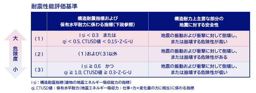 耐震性能評価基準の表
