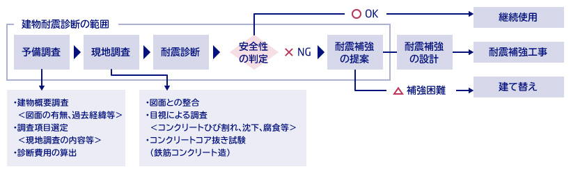 サービス手順の図