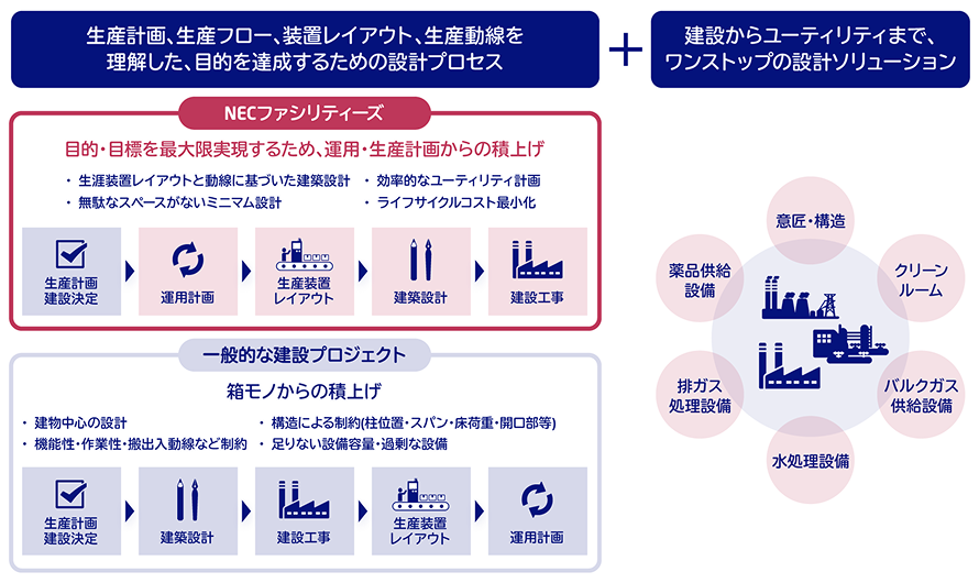 生産計画、生産フロー、装置レイアウト、生産動線を理解した、目的を達成するための設計プロセス ＋ 建築からユーティリティまで、ワンストップの設計ソリューション