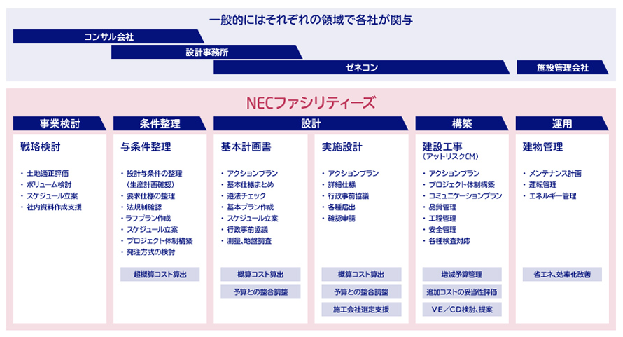 図:事業検討、条件整理、設計、構築、運用のフロー