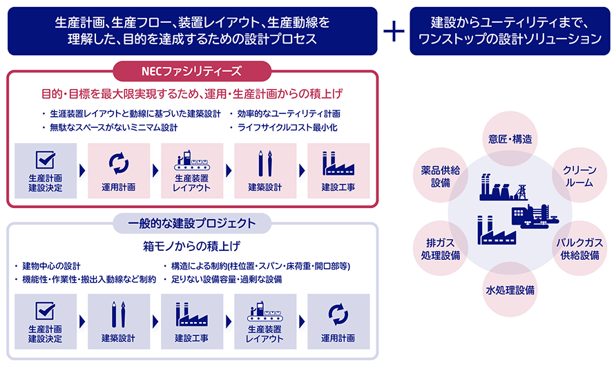図:生産計画、生産フロー、装置レイアウト、生産動線を理解した、目的を達成するための設計プロセス + 建築からユーティリティまで、ワンストップの設計ソリューション