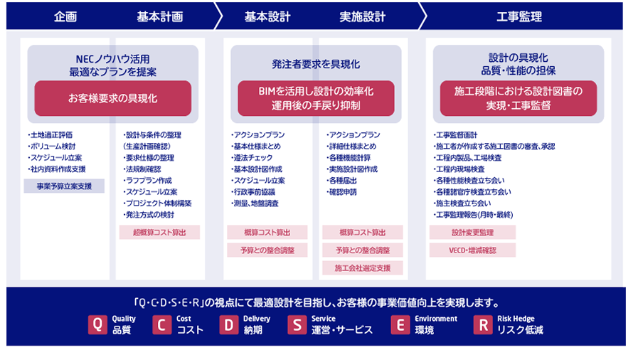 図:コストマネージメントの取り組み