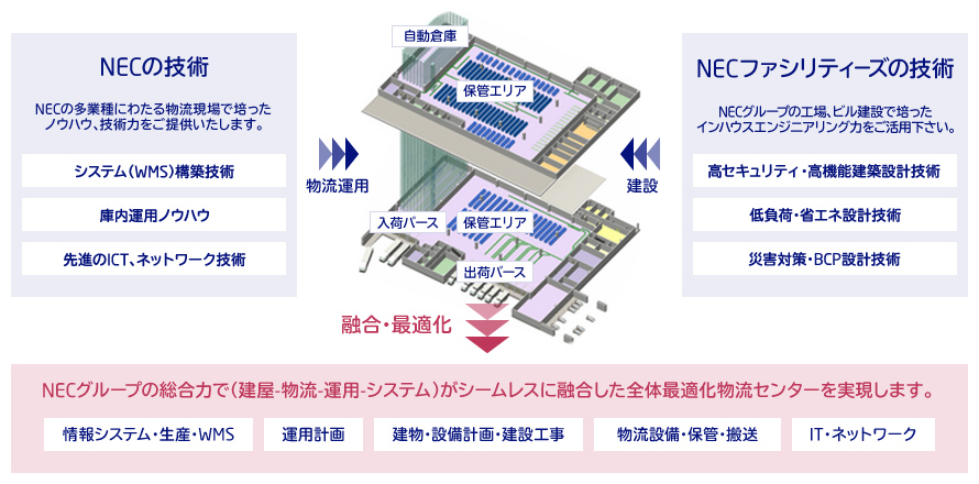 物流システムを全体最適化