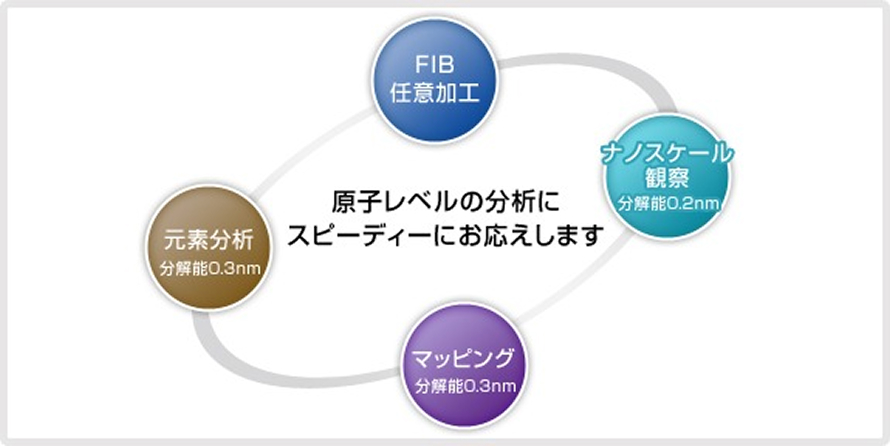 原子レベルの分析にスピーディーにお応えします