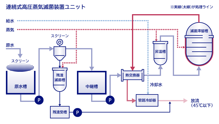 感染系排水処理システム: 工場建設（環境設備）、CM | NEC