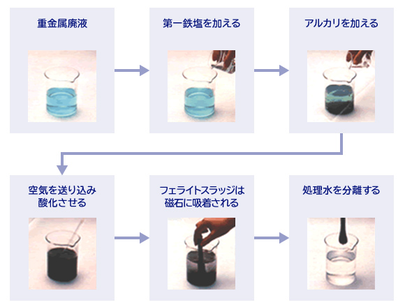 ヒ素除去技術 クリアサイクル(特許) - 水処理で未来を・松尾機器