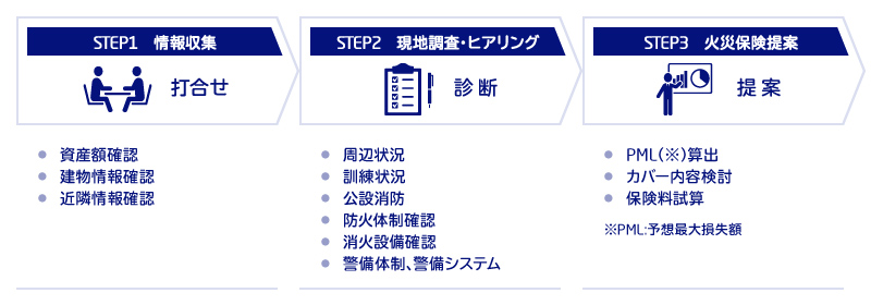 火災リスクマネジメントサービスの流れ