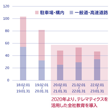 グラフ:交通事故発生件数