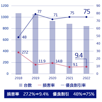グラフ:損害率、優良割引率