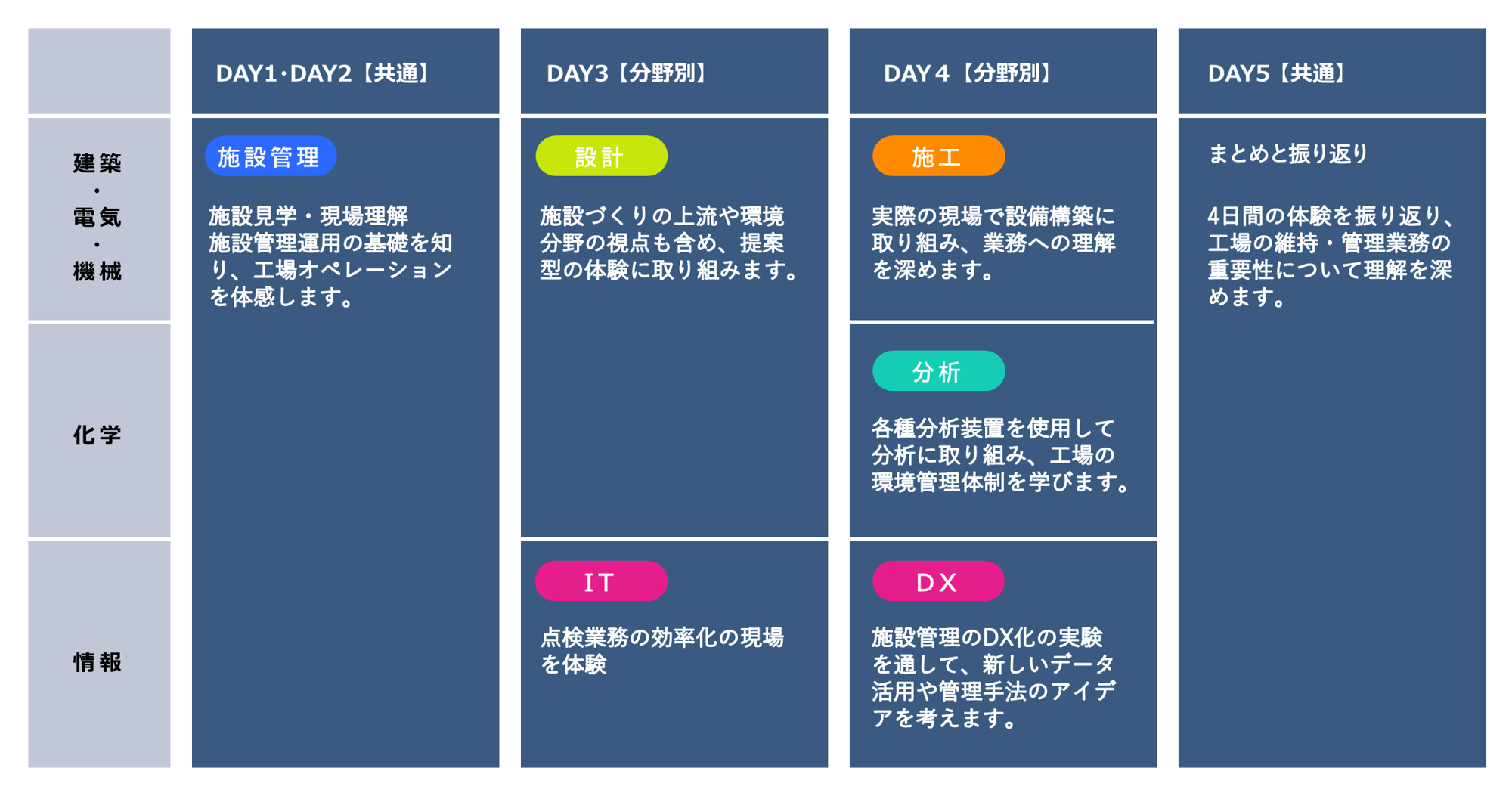 図：インターンスケジュール5days