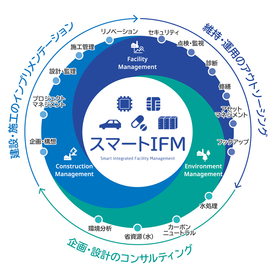 図：NECファシリティーズのスマートIFM