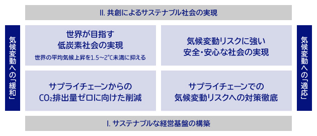 図:共創によるサステナブル社会の実現