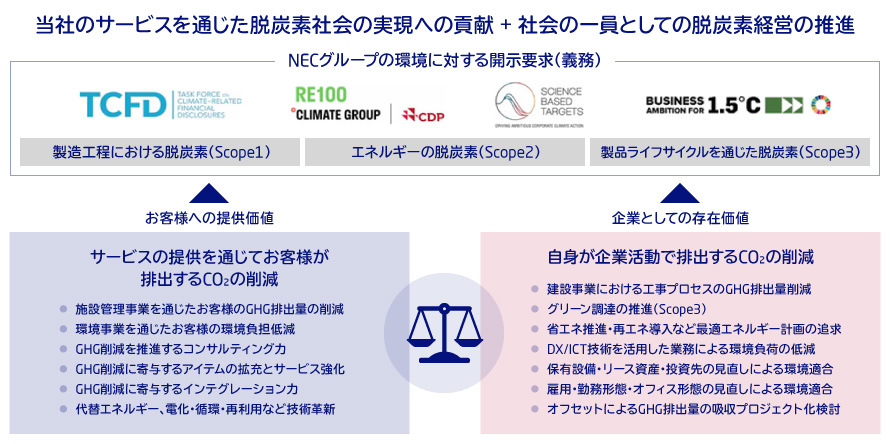 図:NECファシリティーズの脱炭素事業の方針