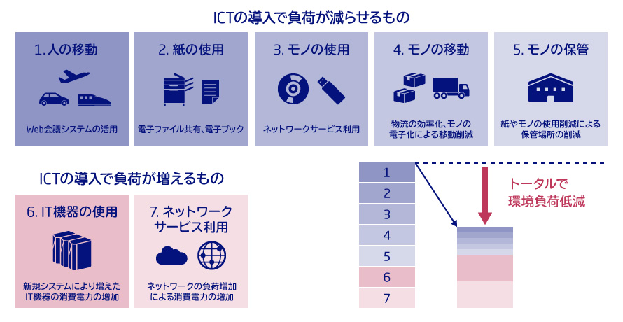 図:ICTの活用による環境負荷低減の推進