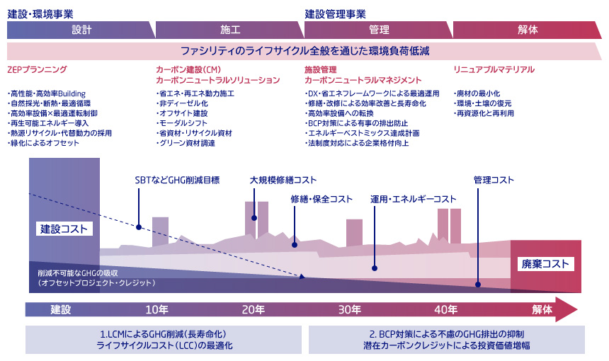 図:「Factory life cycle management」を通じた脱炭素事業のコンセプト