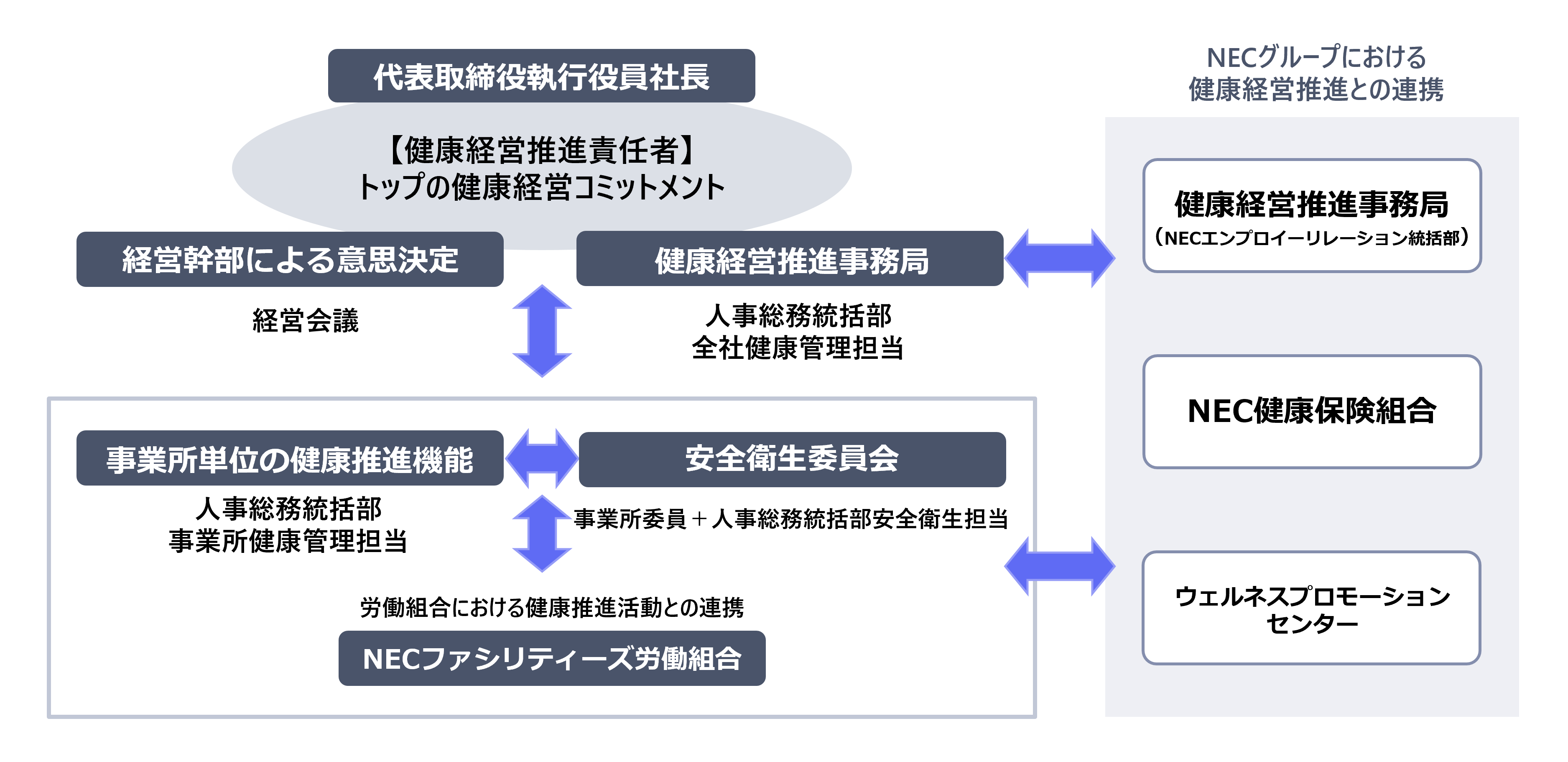 図:健康経営推進体制