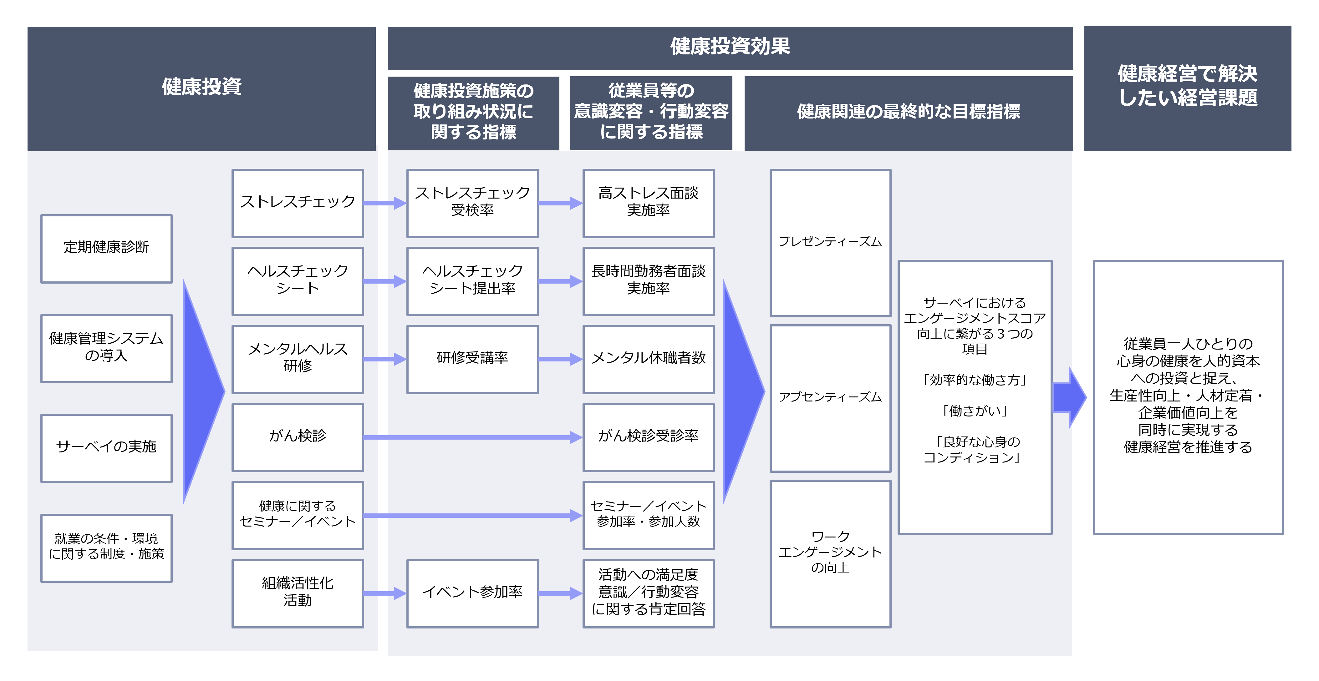 図:健康経営戦略MAP